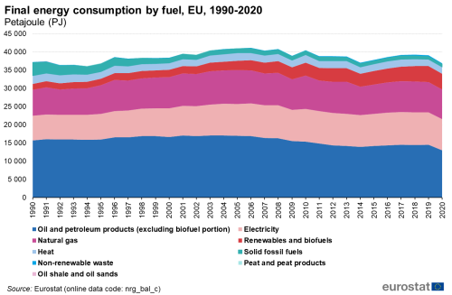 500px-Final_energy_consumption_by_fuel,_EU,_1990-2020_Petajoule_(PJ).png