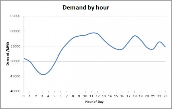 French Hourly Demand.jpg